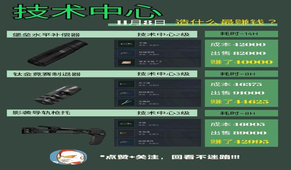 三角洲行动也有科技吗（《三角洲行动》科技多少钱一个？）