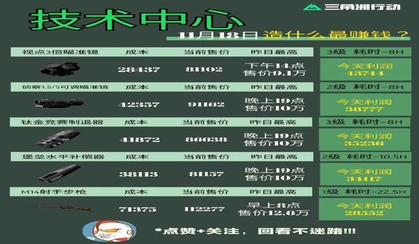 三角洲行动手机科技少吗(《三角洲行动》手游科技多少钱一个?) 三角洲行动手机科技少吗(《三角洲行动》手游科技多少钱一个?)